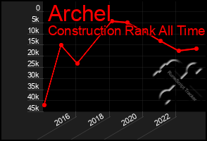 Total Graph of Archel