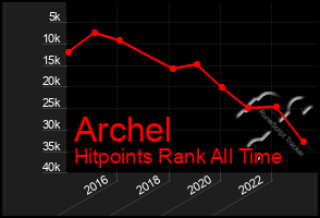 Total Graph of Archel