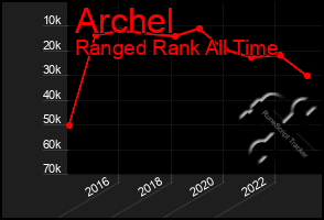 Total Graph of Archel