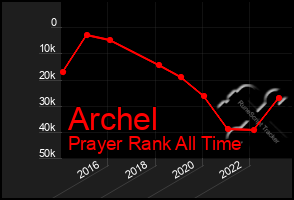 Total Graph of Archel