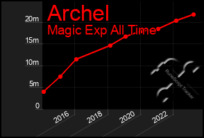 Total Graph of Archel