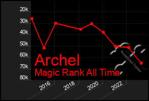 Total Graph of Archel