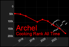 Total Graph of Archel