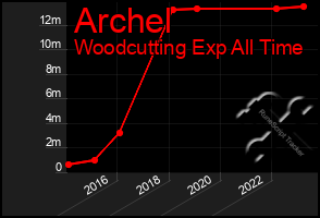 Total Graph of Archel