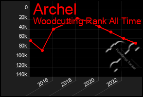 Total Graph of Archel