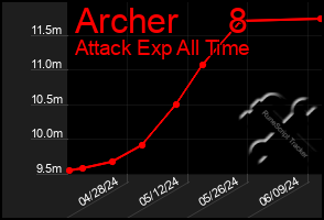 Total Graph of Archer     8