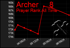 Total Graph of Archer     8