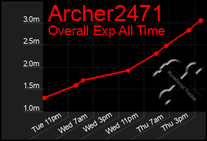 Total Graph of Archer2471