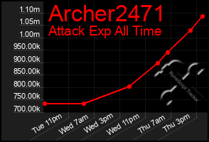 Total Graph of Archer2471