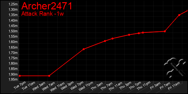 Last 7 Days Graph of Archer2471