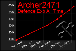 Total Graph of Archer2471