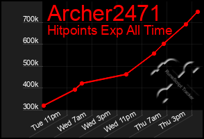 Total Graph of Archer2471