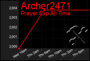 Total Graph of Archer2471