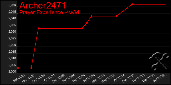 Last 31 Days Graph of Archer2471