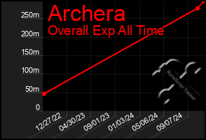 Total Graph of Archera