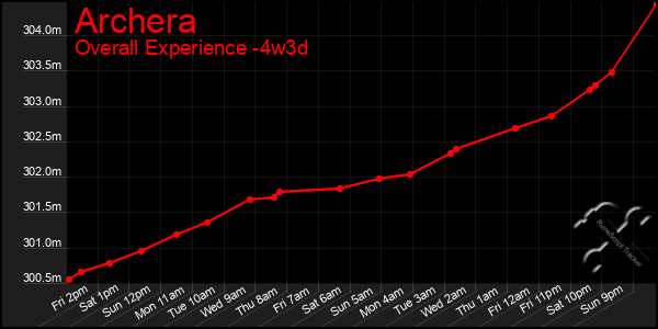 Last 31 Days Graph of Archera