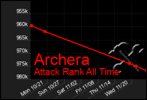 Total Graph of Archera