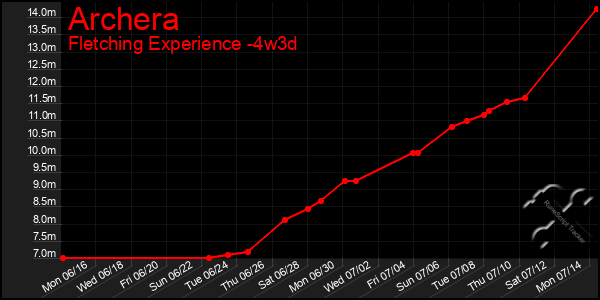 Last 31 Days Graph of Archera