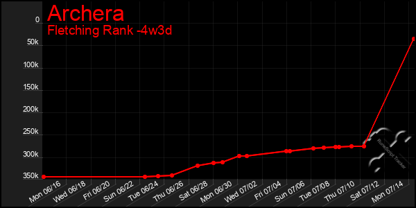 Last 31 Days Graph of Archera