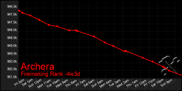 Last 31 Days Graph of Archera