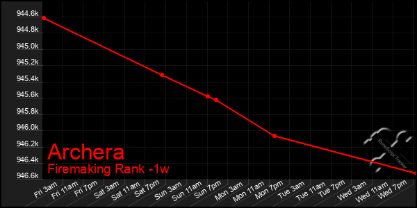 Last 7 Days Graph of Archera