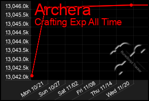 Total Graph of Archera