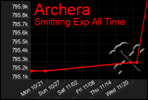 Total Graph of Archera