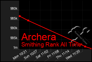 Total Graph of Archera