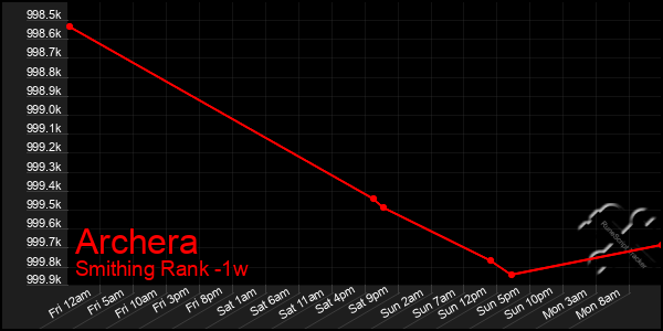 Last 7 Days Graph of Archera