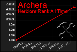 Total Graph of Archera