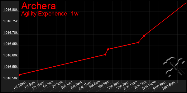 Last 7 Days Graph of Archera