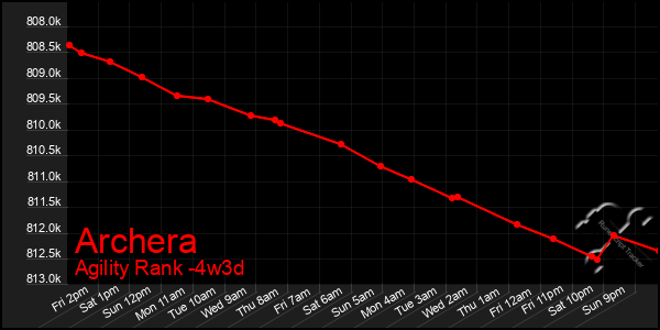 Last 31 Days Graph of Archera