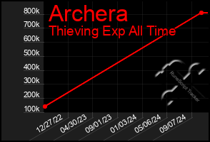 Total Graph of Archera