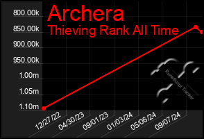 Total Graph of Archera