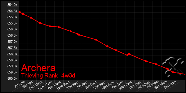 Last 31 Days Graph of Archera