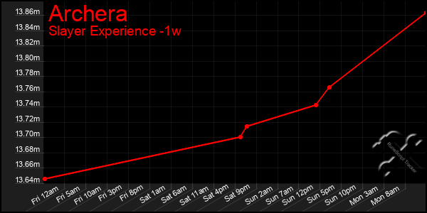 Last 7 Days Graph of Archera