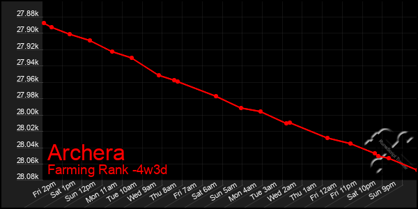 Last 31 Days Graph of Archera