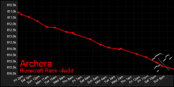 Last 31 Days Graph of Archera