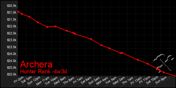 Last 31 Days Graph of Archera