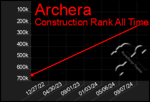 Total Graph of Archera