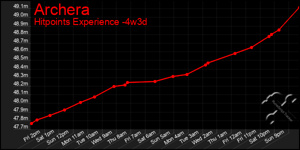 Last 31 Days Graph of Archera