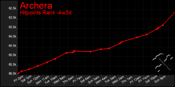 Last 31 Days Graph of Archera