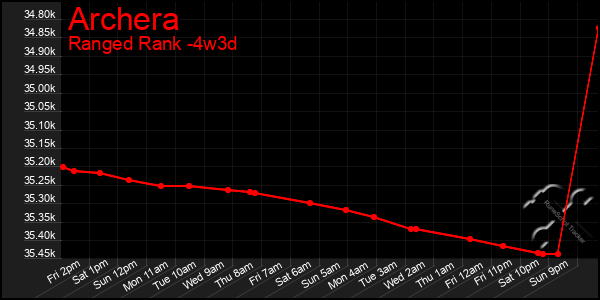 Last 31 Days Graph of Archera