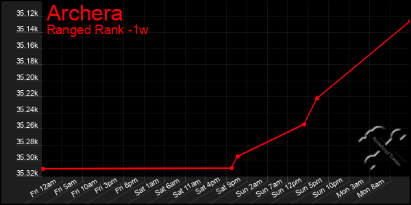 Last 7 Days Graph of Archera