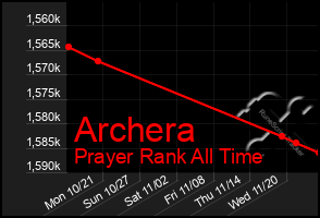 Total Graph of Archera