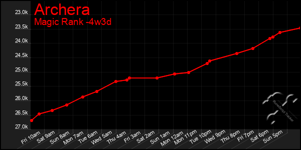 Last 31 Days Graph of Archera