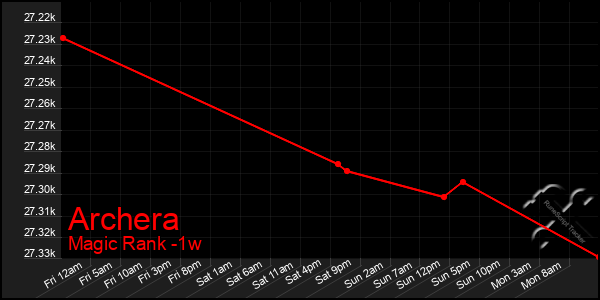 Last 7 Days Graph of Archera