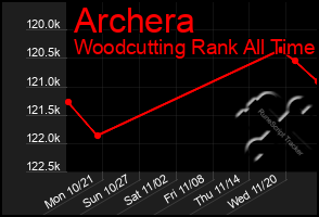 Total Graph of Archera