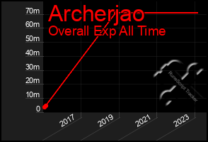 Total Graph of Archerjao