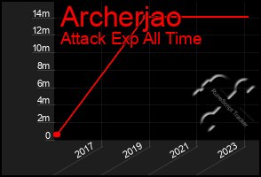 Total Graph of Archerjao